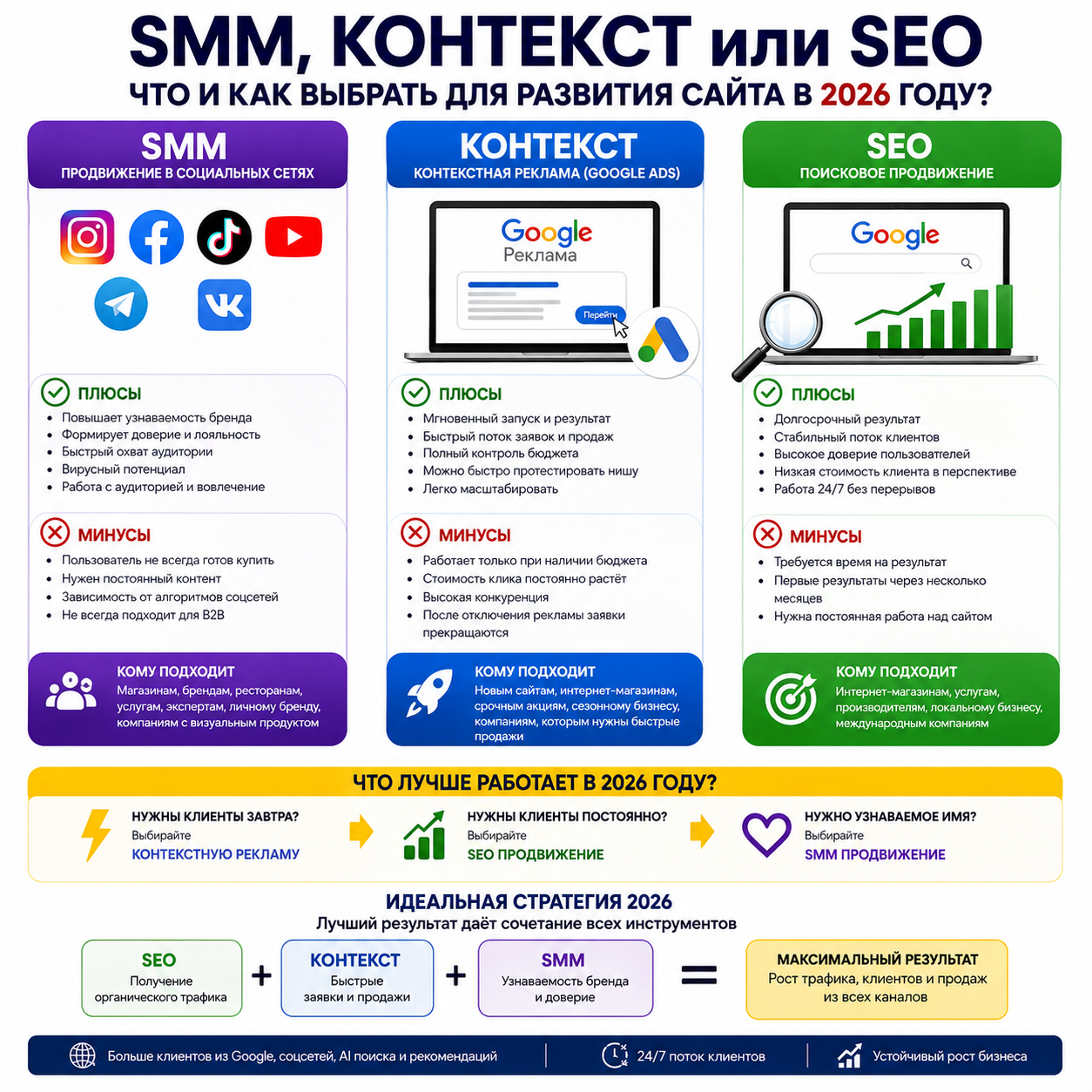 SEO Проверка Одностраничного Сайта | Цена От 50$